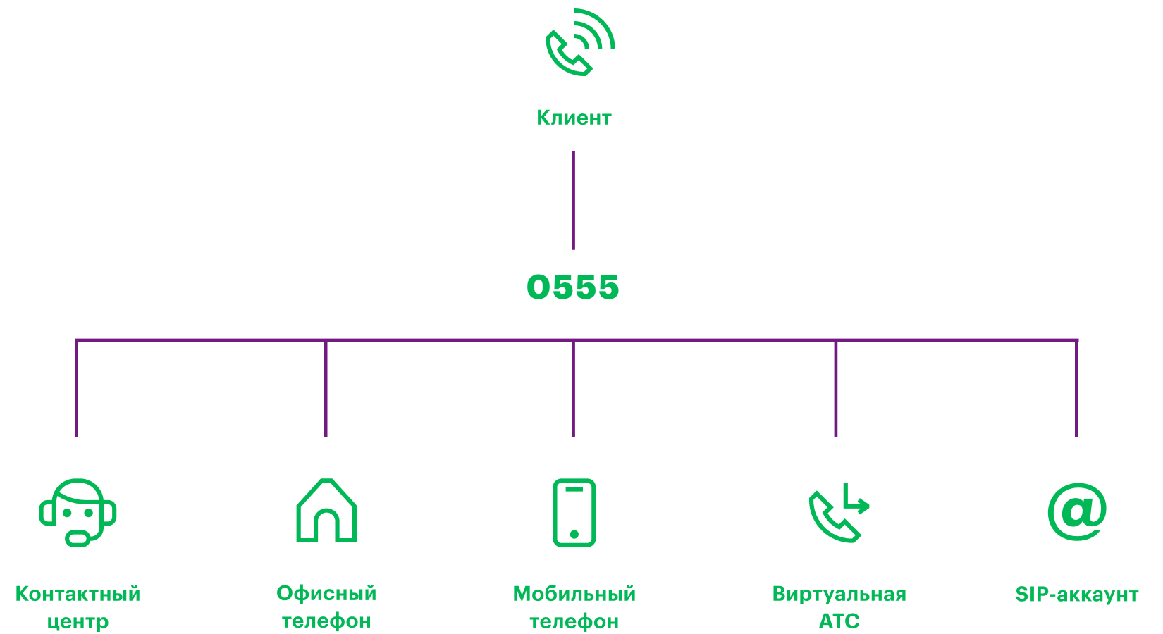 Горячая линия для бизнеса от МегаФон — купить короткий номер, Ярославская  область